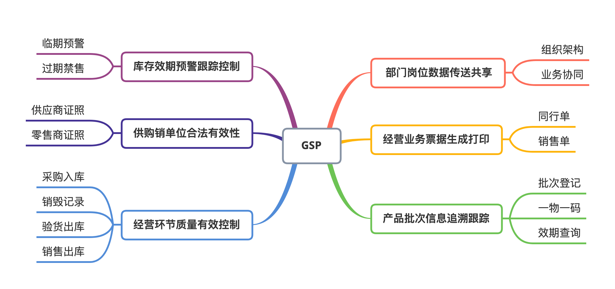 第三类医疗器械GSP管理